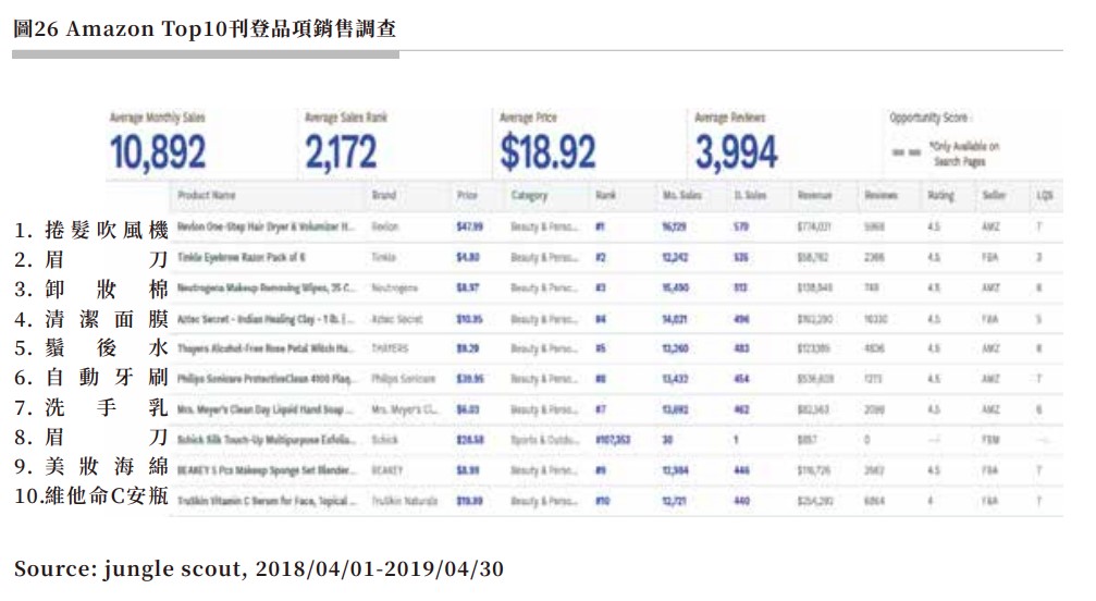 圖26 Amazon Top10登品項銷售調查.jpg